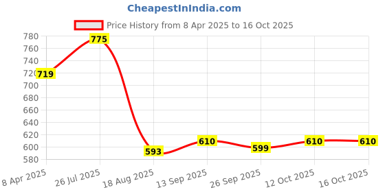 myntra.com Shoe Island Men Textured Loafers shoe island Price History Graph from 8 Apr 2025 to 16 Oct 2025