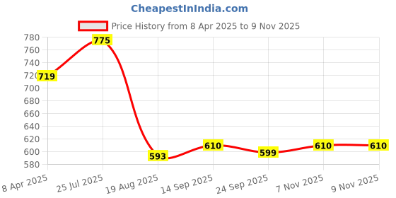 myntra.com Shoe Island Men Textured Loafers shoe island Price History Graph from 8 Apr 2025 to 9 Nov 2025
