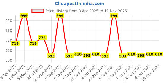 myntra.com Shoe Island Men Woven Design Loafers shoe island Price History Graph from 8 Apr 2025 to 19 Nov 2025