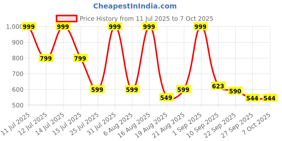 myntra.com SHOE LAB Block Pumps with Buckles shoe lab Price History Graph from 11 Jul 2025 to 7 Oct 2025