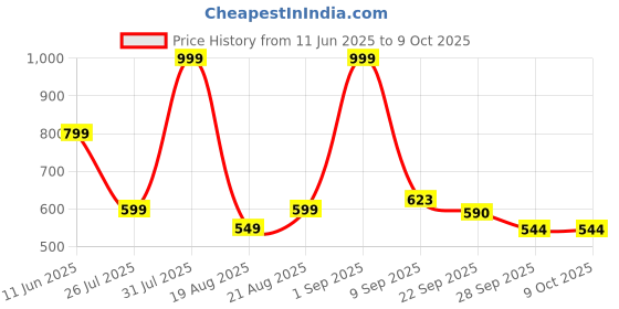 myntra.com SHOE LAB Embellished Block Heel Sandals shoe lab Price History Graph from 11 Jun 2025 to 9 Oct 2025