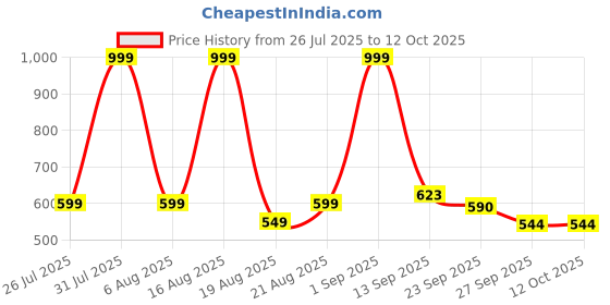 myntra.com SHOE LAB Open Toe Wedge Heels shoe lab Price History Graph from 26 Jul 2025 to 12 Oct 2025
