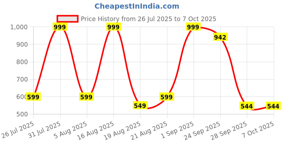myntra.com SHOE LAB Open Toe Wedge Heels shoe lab Price History Graph from 26 Jul 2025 to 7 Oct 2025