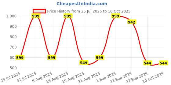 myntra.com SHOE LAB Printed Comfort with shoe lab Price History Graph from 25 Jul 2025 to 10 Oct 2025