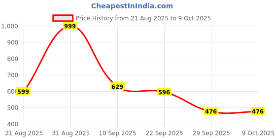 myntra.com SHOE LAB Printed Mules Flats shoe lab Price History Graph from 21 Aug 2025 to 8 Oct 2025