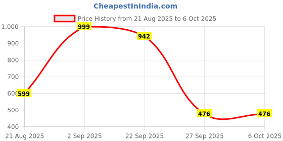 myntra.com SHOE LAB Printed T-Strap Flats With Bows shoe lab Price History Graph from 21 Aug 2025 to 5 Oct 2025