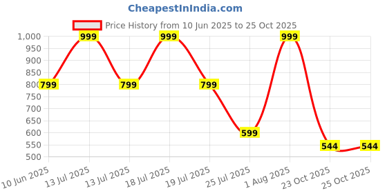 myntra.com SHOE LAB Women Block Heel Peep Toes shoe lab Price History Graph from 10 Jun 2025 to 25 Oct 2025