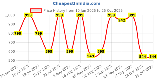 myntra.com SHOE LAB Women Block Heel Sandals shoe lab Price History Graph from 10 Jun 2025 to 25 Oct 2025