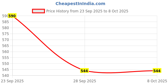 myntra.com SHOE LAB Women Block Heels Sandals Toes shoe lab Price History Graph from 23 Sep 2025 to 7 Oct 2025