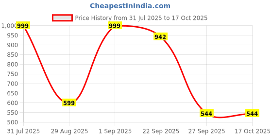 myntra.com SHOE LAB Women Block Peep Toes shoe lab Price History Graph from 31 Jul 2025 to 16 Oct 2025