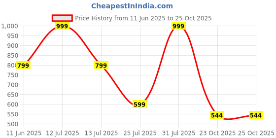 myntra.com SHOE LAB Women Colourblocked Block Peep Toes shoe lab Price History Graph from 11 Jun 2025 to 25 Oct 2025