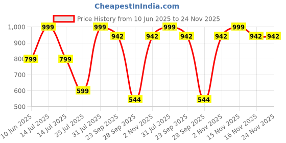 myntra.com SHOE LAB Women Colourblocked Wedge Peep Toes shoe lab Price History Graph from 10 Jun 2025 to 23 Nov 2025