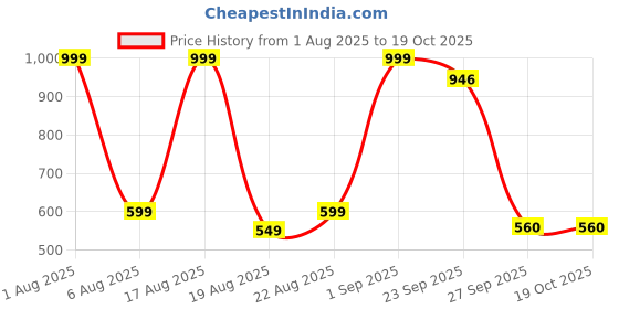 myntra.com SHOE LAB Women Denim Embellished Block Heel Chunky Boots shoe lab Price History Graph from 1 Aug 2025 to 19 Oct 2025