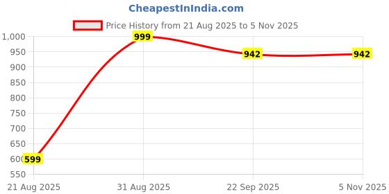 myntra.com SHOE LAB Women Open Toe Block Heels sandals shoe lab Price History Graph from 21 Aug 2025 to 5 Nov 2025