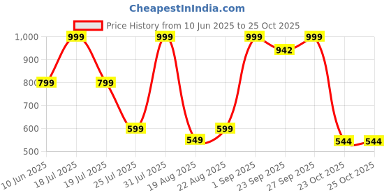 myntra.com SHOE LAB Women Platform Heel Sandals shoe lab Price History Graph from 10 Jun 2025 to 25 Oct 2025