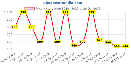 myntra.com SHOE LAB Women Solid Peep Toe Other Leather Peep Toes shoe lab Price History Graph from 10 Jun 2025 to 25 Oct 2025