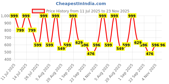 myntra.com SHOE LAB Women Woven Design Pointed Toe Open Toe Flats shoe lab Price History Graph from 11 Jul 2025 to 23 Nov 2025