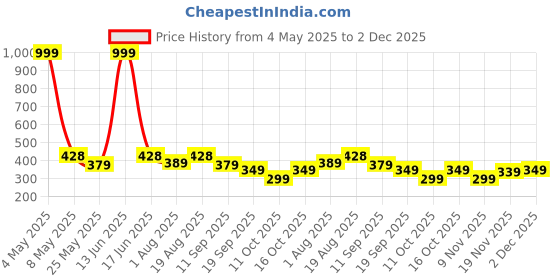 myntra.com SHOEGR Instant Pro Shoe Cleaning Kit shoegr Price History Graph from 4 May 2025 to 2 Dec 2025