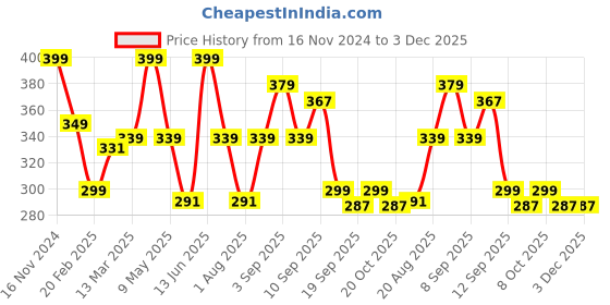 myntra.com SHOEGR Instant Shoe Cleaning Kit shoegr Price History Graph from 16 Nov 2024 to 3 Dec 2025