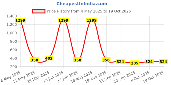 myntra.com SHOEGR Unisex Instant Duo Shoe Cleaning Kit shoegr Price History Graph from 4 May 2025 to 18 Oct 2025