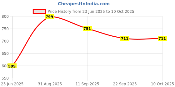 myntra.com SHOELAMB Men Grey Running Shoes shoelamb Price History Graph from 23 Jun 2025 to 4 Oct 2025