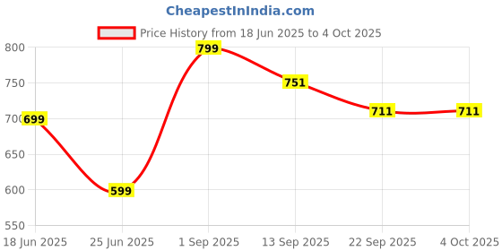 myntra.com SHOELAMB Men Mesh Running Non-Marking Shoes shoelamb Price History Graph from 18 Jun 2025 to 4 Oct 2025