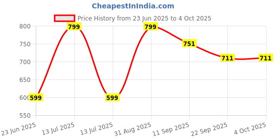 myntra.com SHOELAMB Men Mesh Running Non-Marking Shoes shoelamb Price History Graph from 23 Jun 2025 to 4 Oct 2025
