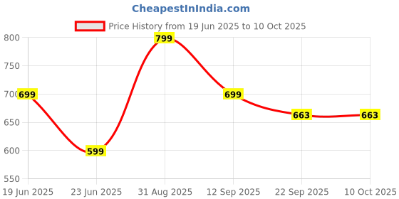 myntra.com SHOELAMB Men Printed Sneakers shoelamb Price History Graph from 19 Jun 2025 to 4 Oct 2025