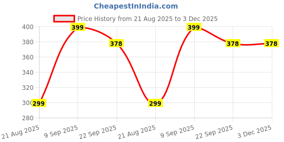 myntra.com SHOELAMB Men Solid Clogs shoelamb Price History Graph from 21 Aug 2025 to 2 Dec 2025