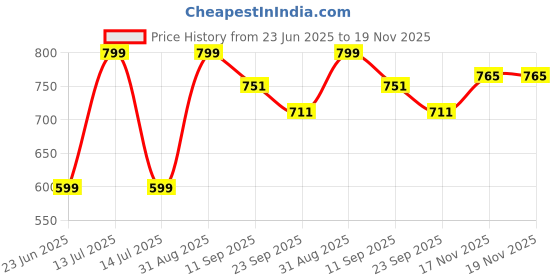 myntra.com SHOELAMB Men White Running Shoes shoelamb Price History Graph from 23 Jun 2025 to 18 Nov 2025