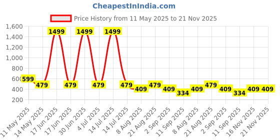 myntra.com Shoestail Colourblocked Block Peep Toes with Buckles shoestail Price History Graph from 11 May 2025 to 21 Nov 2025