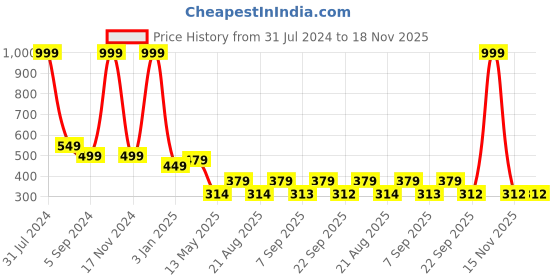myntra.com Shoestail Embellished Ethnic Mules shoestail Price History Graph from 31 Jul 2024 to 17 Nov 2025