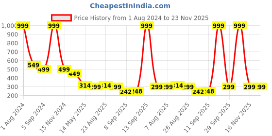 myntra.com Shoestail Embellished Ethnic Open Toe Flats shoestail Price History Graph from 1 Aug 2024 to 23 Nov 2025
