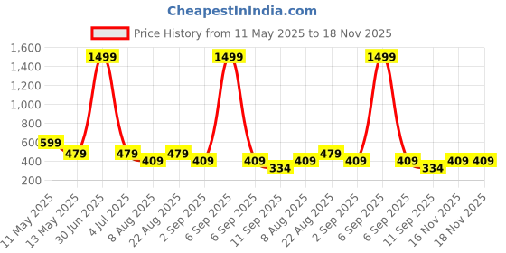 myntra.com Shoestail Embellished Wedge Heels Pumps shoestail Price History Graph from 11 May 2025 to 17 Nov 2025