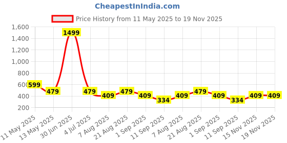 myntra.com Shoestail Embellished Wedge Heels Sandals shoestail Price History Graph from 11 May 2025 to 18 Nov 2025