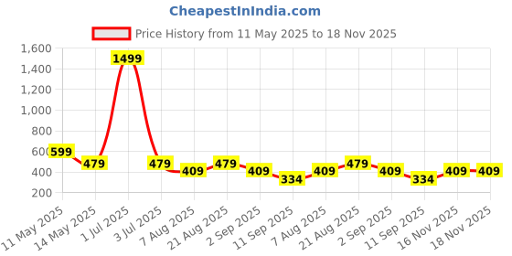 myntra.com Shoestail Embellished Wedge Heels Sandals shoestail Price History Graph from 11 May 2025 to 17 Nov 2025