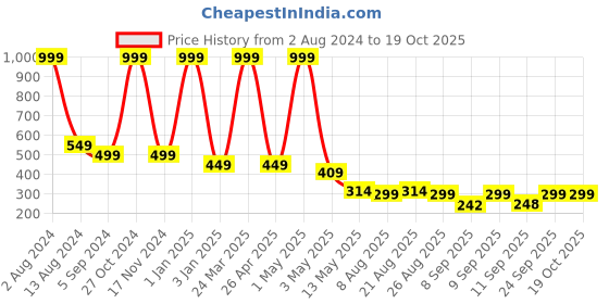 myntra.com Shoestail Embroidered Open Toe Flats shoestail Price History Graph from 2 Aug 2024 to 17 Oct 2025