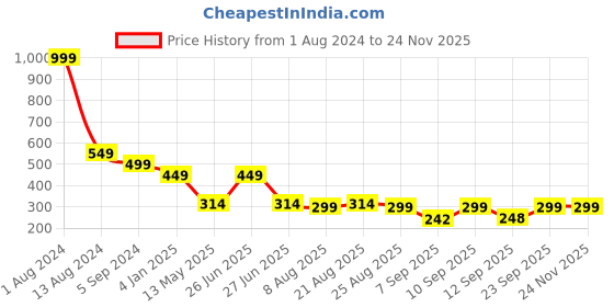myntra.com Shoestail Open Toe Flats shoestail Price History Graph from 1 Aug 2024 to 22 Nov 2025