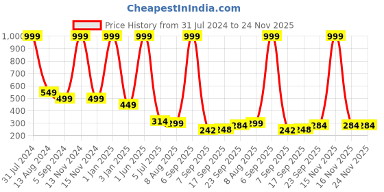 myntra.com Shoestail Printed One Toe Flats shoestail Price History Graph from 31 Jul 2024 to 24 Nov 2025