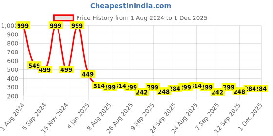 myntra.com Shoestail Printed One Toe Flats shoestail Price History Graph from 1 Aug 2024 to 30 Nov 2025