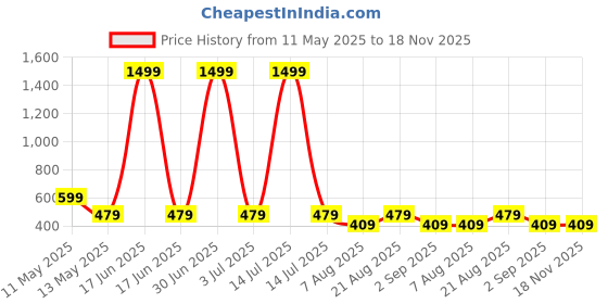 myntra.com Shoestail Printed Wedge Peep Toes with Bows shoestail Price History Graph from 11 May 2025 to 17 Nov 2025