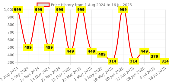 myntra.com Shoestail Textured Open Toe Flats shoestail Price History Graph from 1 Aug 2024 to 16 Jul 2025