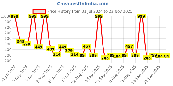 myntra.com Shoestail Textured Open Toe Flats shoestail Price History Graph from 31 Jul 2024 to 22 Nov 2025