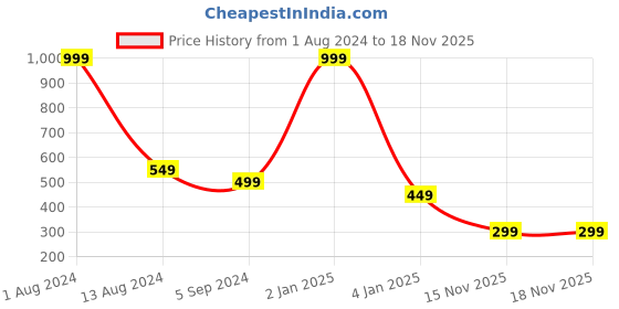 myntra.com Shoestail Women Beige Printed Open Toe Flats shoestail Price History Graph from 1 Aug 2024 to 18 Nov 2025