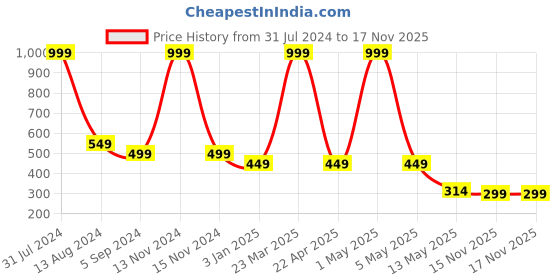 myntra.com Shoestail Women Black Textured Open Toe Flats shoestail Price History Graph from 31 Jul 2024 to 17 Nov 2025