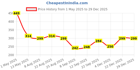 myntra.com Shoestail Women Core One Toe Flats shoestail Price History Graph from 1 May 2025 to 29 Dec 2025