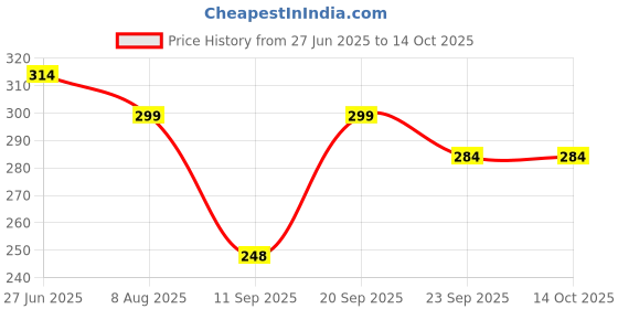 myntra.com Shoestail Women Embellished Open Toe Flats with Bows shoestail Price History Graph from 27 Jun 2025 to 12 Oct 2025