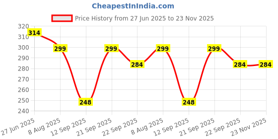 myntra.com Shoestail Women Embellished Open Toe Flats with Bows shoestail Price History Graph from 27 Jun 2025 to 23 Nov 2025