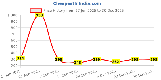 myntra.com Shoestail Women Embellished Regular One Toe Flats With Western Embellished shoestail Price History Graph from 27 Jun 2025 to 30 Dec 2025