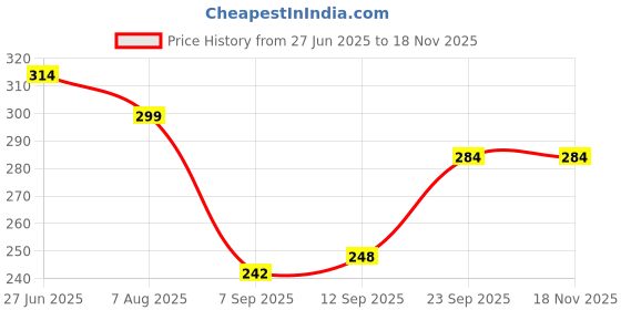 myntra.com Shoestail Women Embellished T-Strap Flats with Bows shoestail Price History Graph from 27 Jun 2025 to 18 Nov 2025